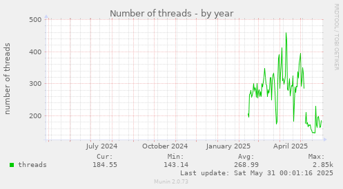 Number of threads