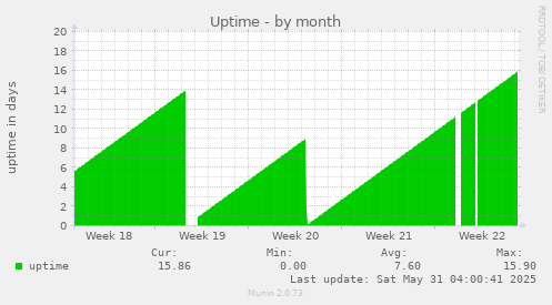 Uptime