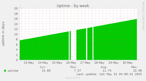 Uptime