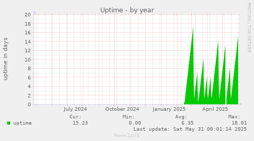 Uptime