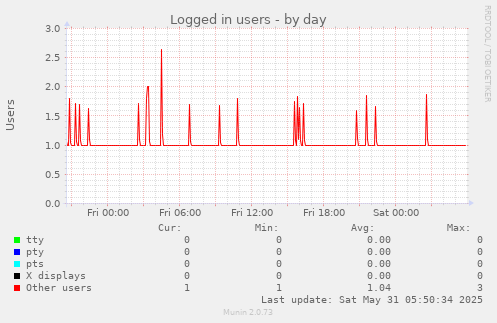 Logged in users