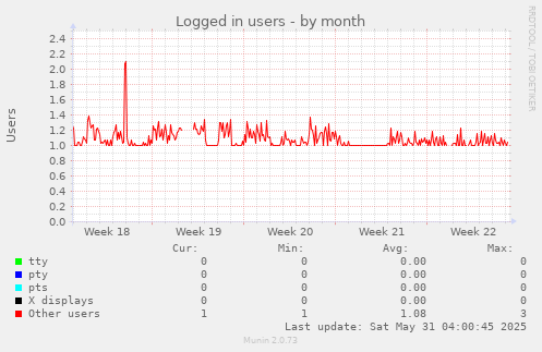 Logged in users