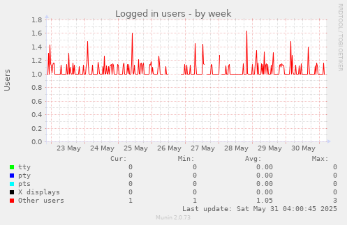 Logged in users