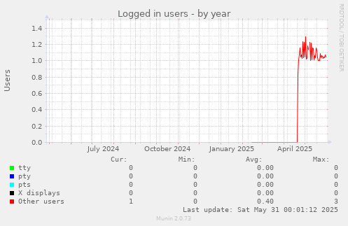 Logged in users