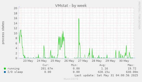 VMstat