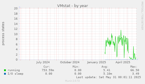 VMstat