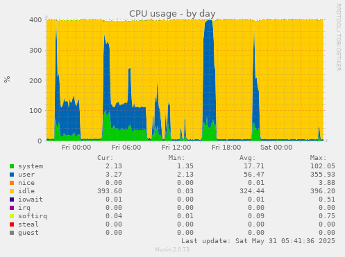 CPU usage