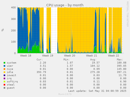 CPU usage