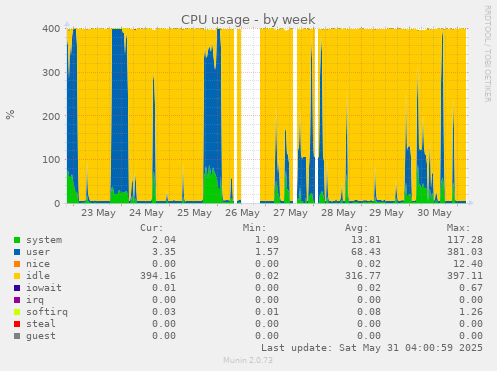 CPU usage