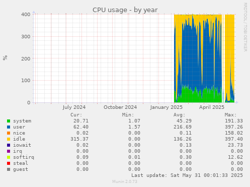 CPU usage