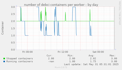 number of debci containers per worker