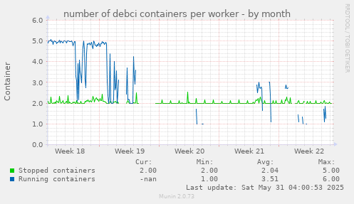number of debci containers per worker