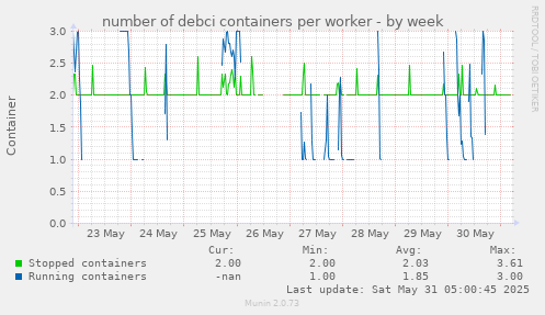 number of debci containers per worker