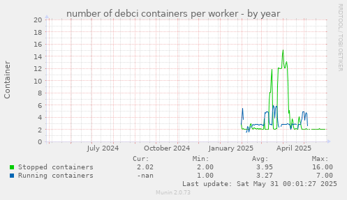 number of debci containers per worker