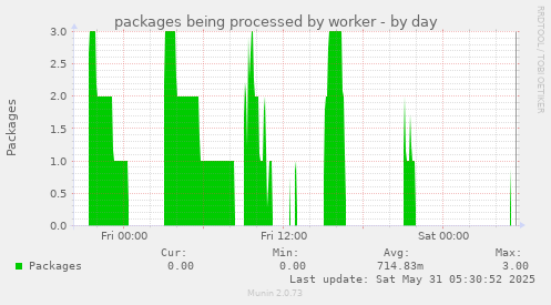 packages being processed by worker