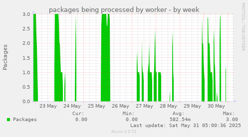 packages being processed by worker