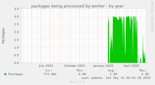 packages being processed by worker