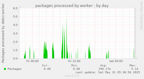 packages processed by worker