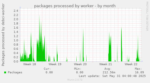 packages processed by worker