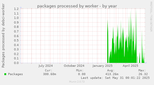 packages processed by worker