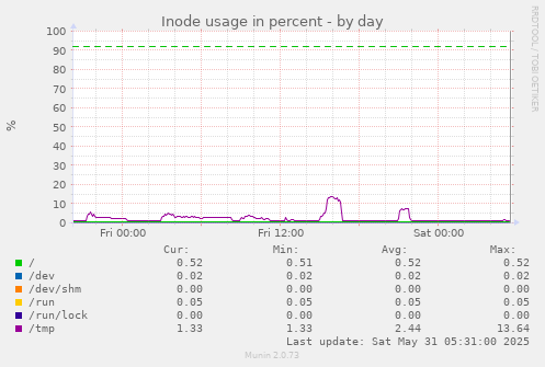 Inode usage in percent