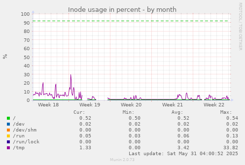 Inode usage in percent