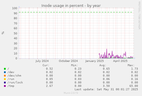 Inode usage in percent