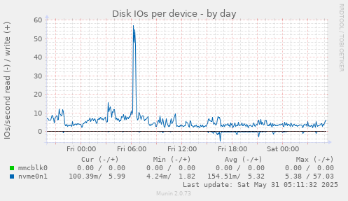Disk IOs per device