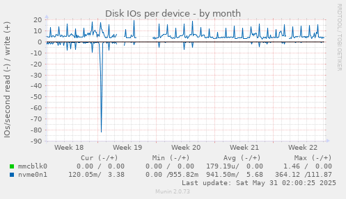 Disk IOs per device