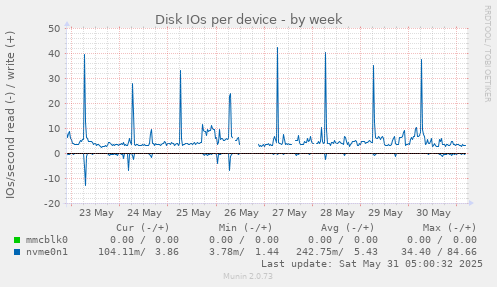 Disk IOs per device