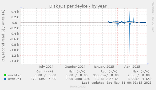 Disk IOs per device