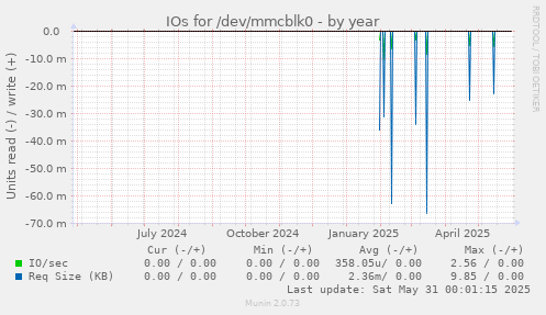 IOs for /dev/mmcblk0