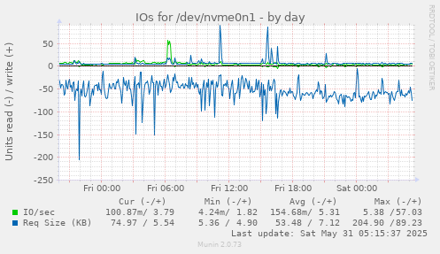 IOs for /dev/nvme0n1