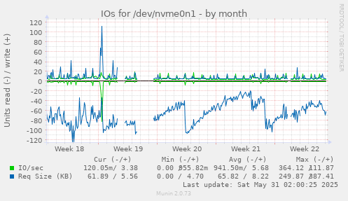 IOs for /dev/nvme0n1