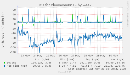 IOs for /dev/nvme0n1