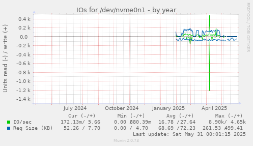 IOs for /dev/nvme0n1