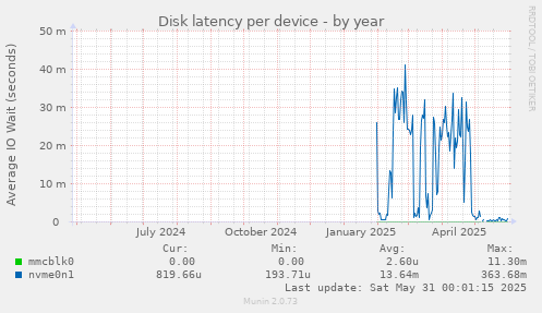 Disk latency per device
