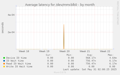 Average latency for /dev/mmcblk0