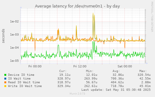 Average latency for /dev/nvme0n1