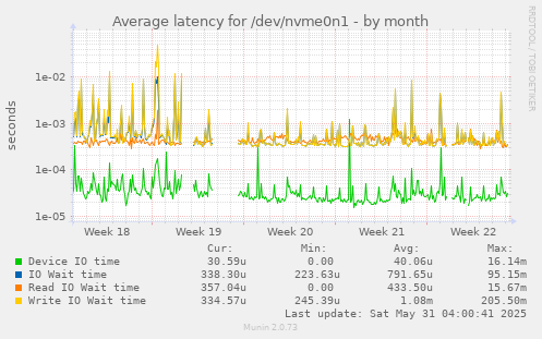 Average latency for /dev/nvme0n1