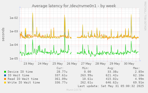 Average latency for /dev/nvme0n1