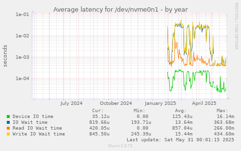 Average latency for /dev/nvme0n1