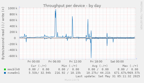 Throughput per device