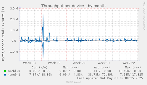 Throughput per device
