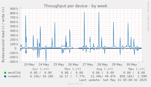 Throughput per device