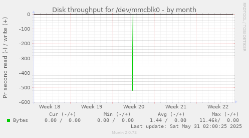 Disk throughput for /dev/mmcblk0