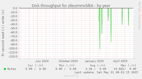 Disk throughput for /dev/mmcblk0