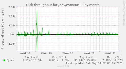 Disk throughput for /dev/nvme0n1