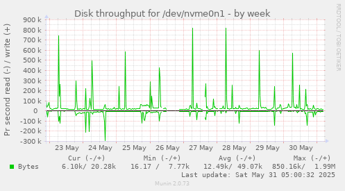 Disk throughput for /dev/nvme0n1