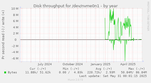 Disk throughput for /dev/nvme0n1